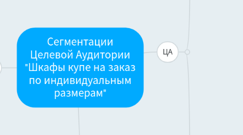 Mind Map: Сегментации Целевой Аудитории "Шкафы купе на заказ по индивидуальным размерам"