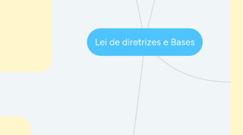 Mind Map: Lei de diretrizes e Bases