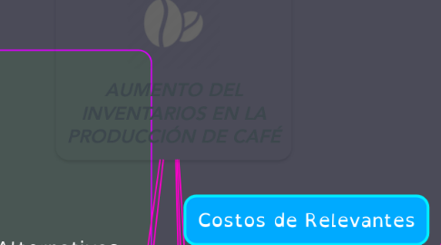 Mind Map: AUMENTO DEL INVENTARIOS EN LA PRODUCCIÓN DE CAFÉ