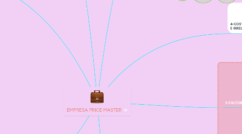 Mind Map: EMPRESA PRICE MASTER