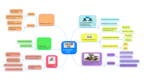 Mind Map: La psicología social