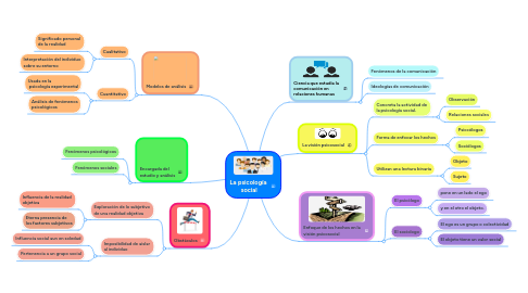 Mind Map: La psicología  social