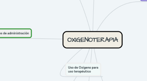 Mind Map: OXIGENOTERAPIA