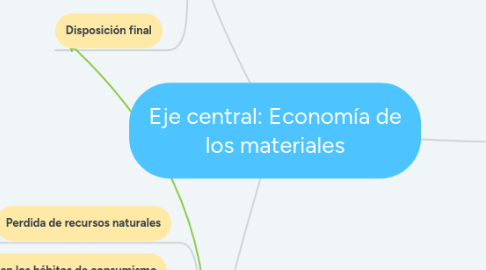 Mind Map: Eje central: Economía de los materiales