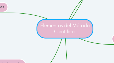 Mind Map: Elementos del Método Científico.