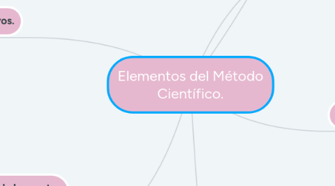 Mind Map: Elementos del Método Científico.