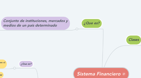 Mind Map: Sistema Financiero