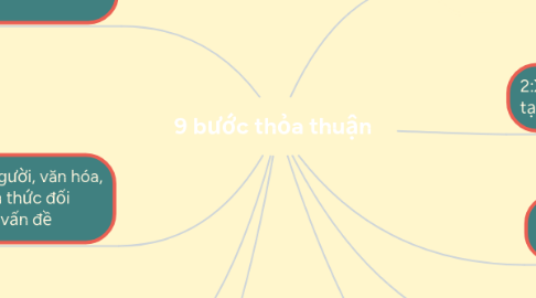 Mind Map: 9 bước thỏa thuận