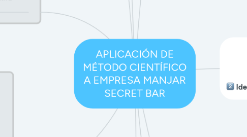 Mind Map: APLICACIÓN DE MÉTODO CIENTÍFICO A EMPRESA MANJAR SECRET BAR