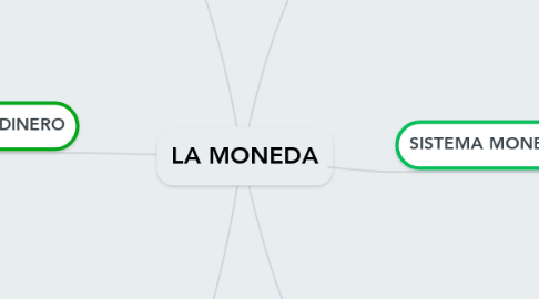 Mind Map: LA MONEDA