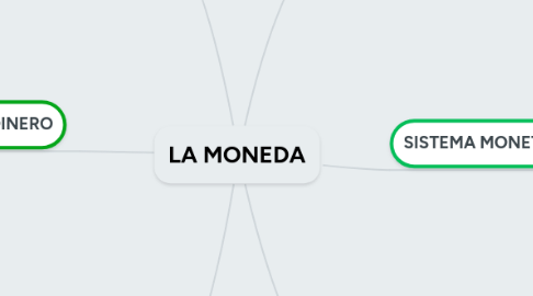 Mind Map: LA MONEDA