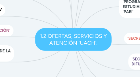 Mind Map: 1.2 OFERTAS, SERVICIOS Y ATENCIÓN 'UACH'.