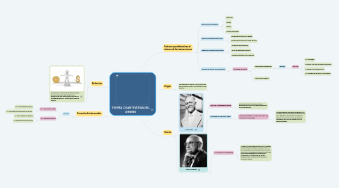 Mind Map: TEORÍA CUANTITATIVA DEL DINERO