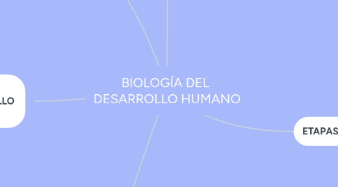 Mind Map: BIOLOGÍA DEL DESARROLLO HUMANO