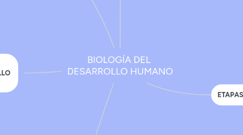 Mind Map: BIOLOGÍA DEL  DESARROLLO HUMANO