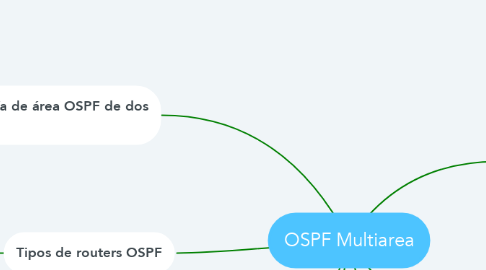 Mind Map: OSPF Multiarea