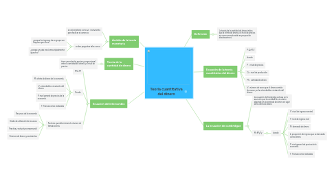 Mind Map: Teoría cuantitativa del dinero