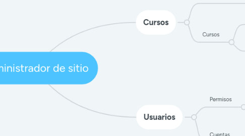 Mind Map: Administrador de sitio