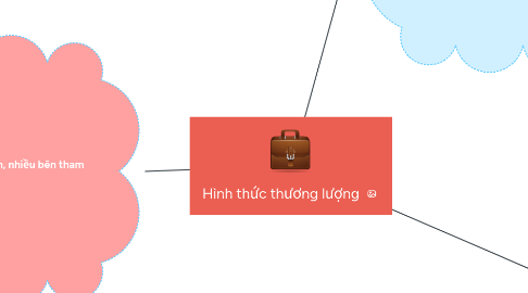 Mind Map: Hình thức thương lượng