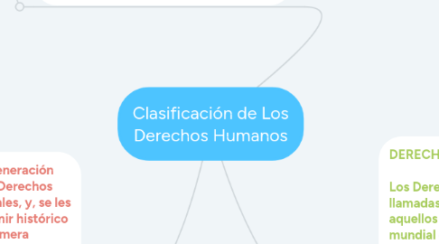 Mind Map: Clasificación de Los Derechos Humanos