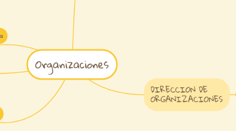 Mind Map: Organizaciones