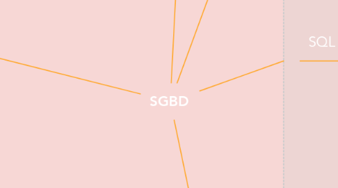 Mind Map: SGBD