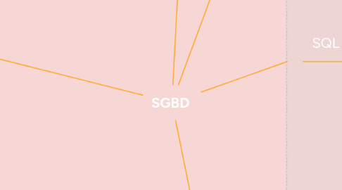 Mind Map: SGBD