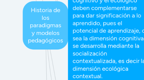 Mind Map: Historia de los paradigmas y modelos pedagógicos