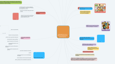 Mind Map: LINEAMIENTOS DE LA PRÁTICA PEDAGÓGICA INVESTIGATIVA