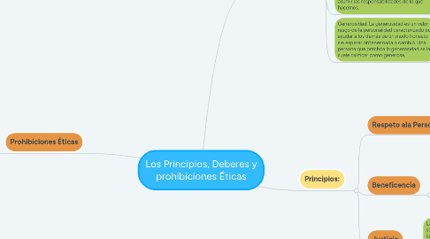 Mind Map: Los Principios, Deberes y prohibiciones Éticas