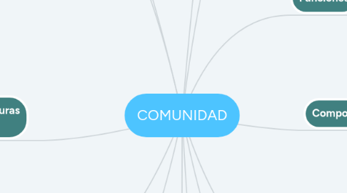 Mind Map: COMUNIDAD
