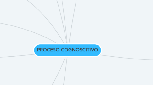 Mind Map: PROCESO COGNOSCITIVO