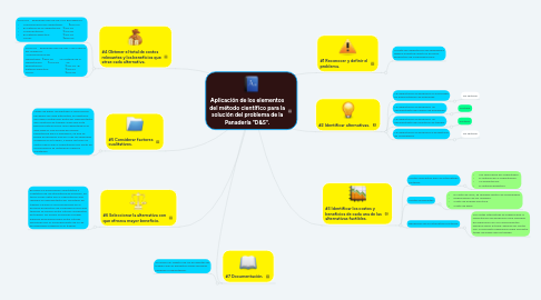 Mind Map: Aplicación de los elementos del método científico para la solución del problema de la Panadería "D&S".