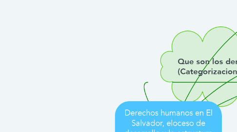 Mind Map: Derechos humanos en El Salvador, eloceso de desarrollo y la estructura de la procuraduria para la defensa de los derechos humanos.