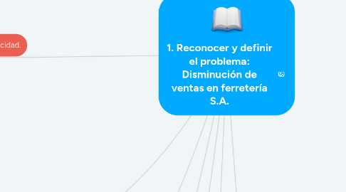 Mind Map: 1. Reconocer y definir el problema: Disminución de ventas en ferretería S.A.