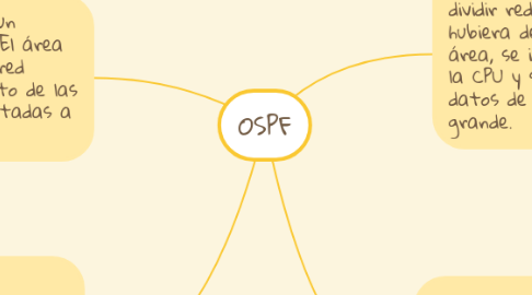 Mind Map: OSPF
