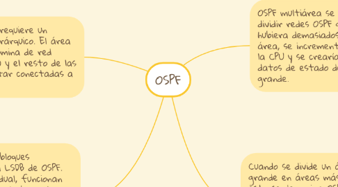 Mind Map: OSPF