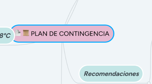 Mind Map: PLAN DE CONTINGENCIA