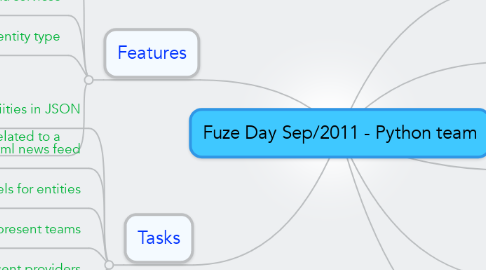 Mind Map: Fuze Day Sep/2011 - Python team