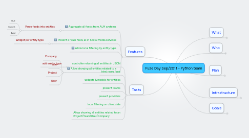 Mind Map: Fuze Day Sep/2011 - Python team