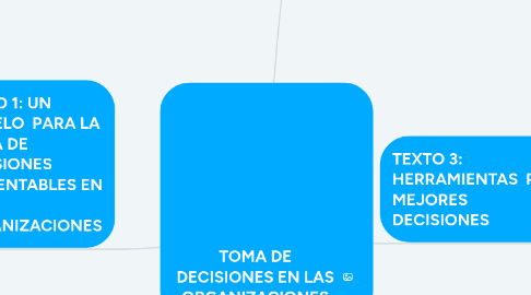 Mind Map: TOMA DE DECISIONES EN LAS ORGANIZACIONES