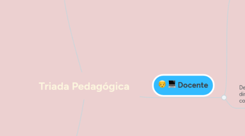 Mind Map: Triada Pedagógica