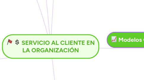 Mind Map: SERVICIO AL CLIENTE EN LA ORGANIZACIÓN