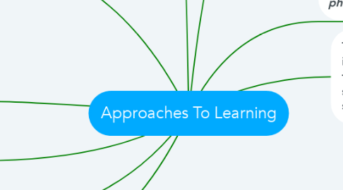 Mind Map: Approaches To Learning