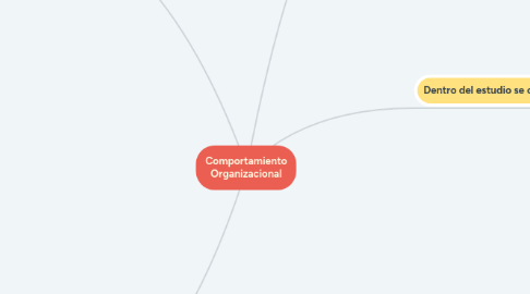 Mind Map: Comportamiento Organizacional