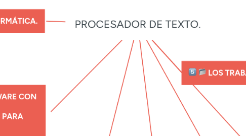 Mind Map: PROCESADOR DE TEXTO.