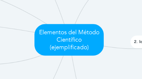 Mind Map: Elementos del Método Científico (ejemplificado)
