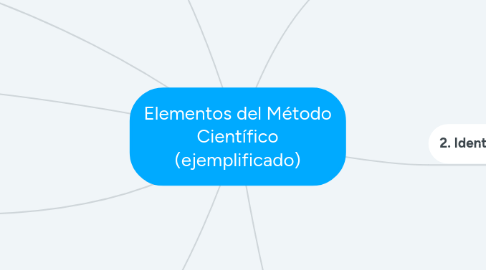 Mind Map: Elementos del Método Científico (ejemplificado)