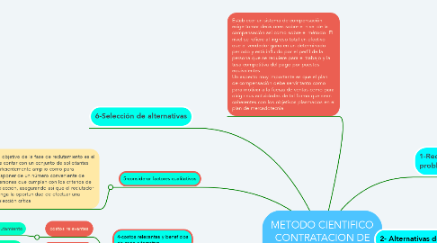 Mind Map: METODO CIENTIFICO CONTRATACION DE PERSONAL