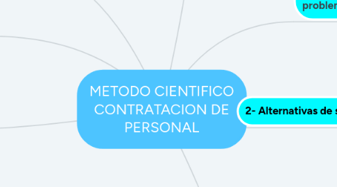 Mind Map: METODO CIENTIFICO CONTRATACION DE PERSONAL